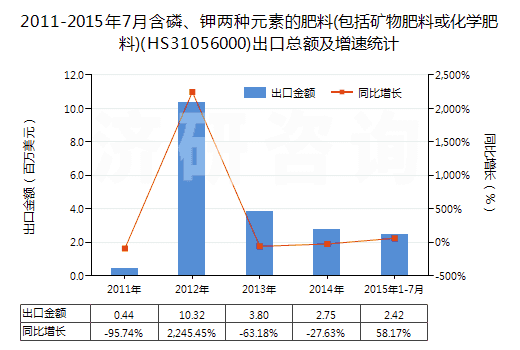 2011-2015年7月含磷、鉀兩種元素的肥料(包括礦物肥料或化學肥料)(HS31056000)出口總額及增速統(tǒng)計